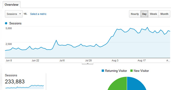 seo results with analytics